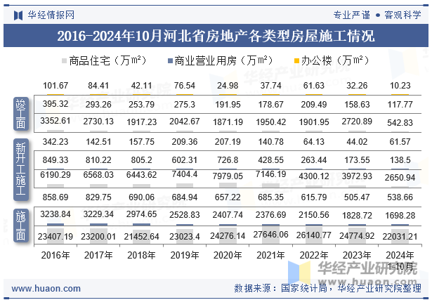 2016-2024年10月河北省房地产各类型房屋施工情况