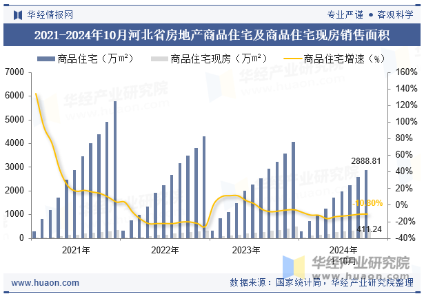 2021-2024年10月河北省房地产商品住宅及商品住宅现房销售面积