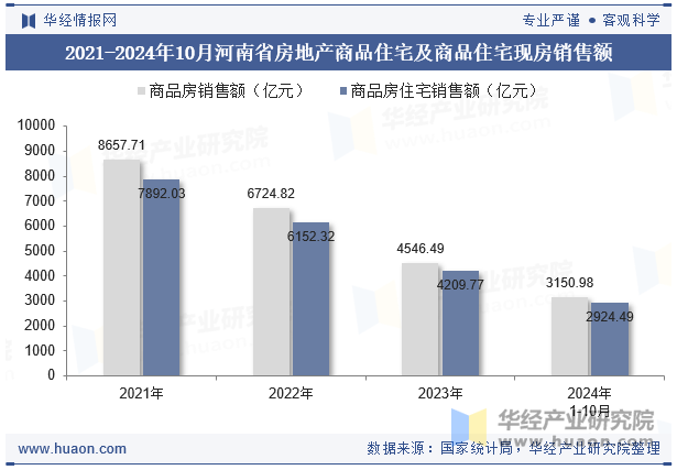 2021-2024年10月河南省房地产商品住宅及商品住宅现房销售额