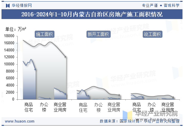 2016-2024年1-10月内蒙古自治区房地产施工面积情况