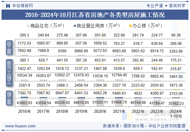 2016-2024年10月江苏省房地产各类型房屋施工情况