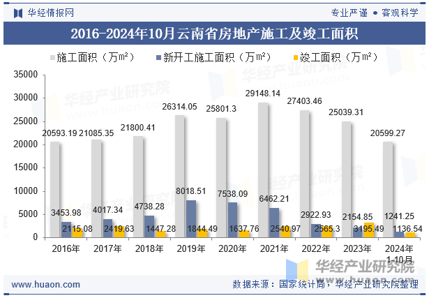 2016-2024年10月云南省房地产施工及竣工面积