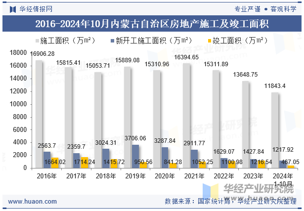 2016-2024年10月内蒙古自治区房地产施工及竣工面积