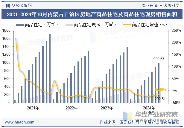 2021-2024年10月内蒙古自治区房地产商品住宅及商品住宅现房销售面积