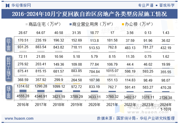 2016-2024年10月宁夏回族自治区房地产各类型房屋施工情况