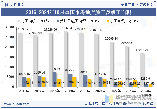 2016-2024年10月重庆市房地产施工及竣工面积