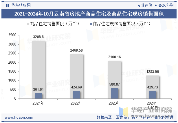 2021-2024年10月云南省房地产商品住宅及商品住宅现房销售面积