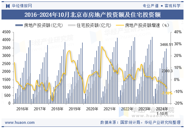 2016-2024年10月北京市房地产投资额及住宅投资额