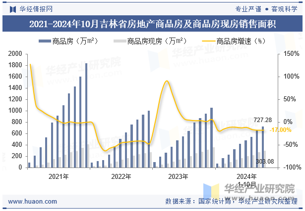 2021-2024年10月吉林省房地产商品房及商品房现房销售面积