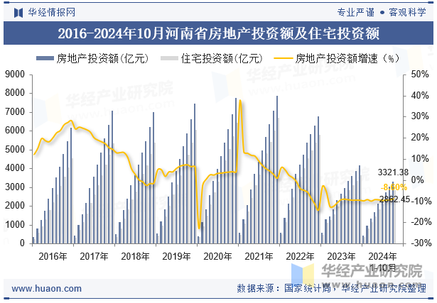 2016-2024年10月河南省房地产投资额及住宅投资额