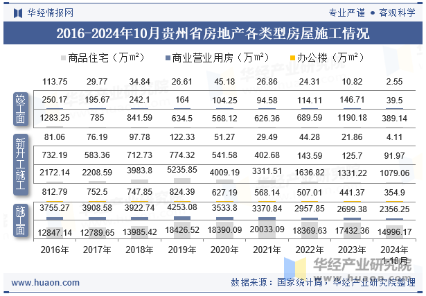 2016-2024年10月贵州省房地产各类型房屋施工情况