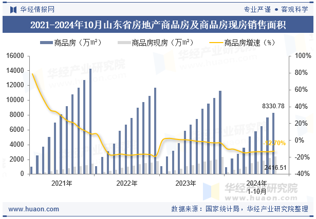 2021-2024年10月山东省房地产商品房及商品房现房销售面积