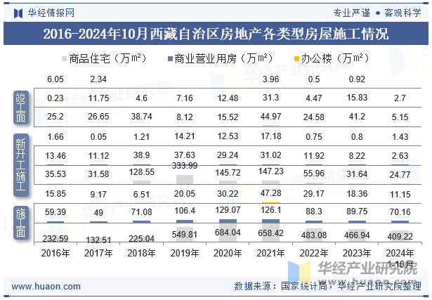 2016-2024年10月西藏自治区房地产各类型房屋施工情况