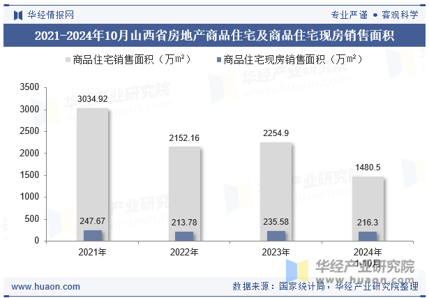 2021-2024年10月山西省房地产商品住宅及商品住宅现房销售面积