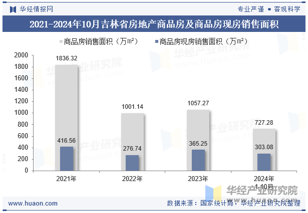 2021-2024年10月吉林省房地产商品房及商品房现房销售面积