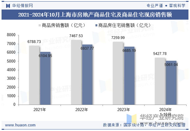 2021-2024年10月上海市房地产商品住宅及商品住宅现房销售额