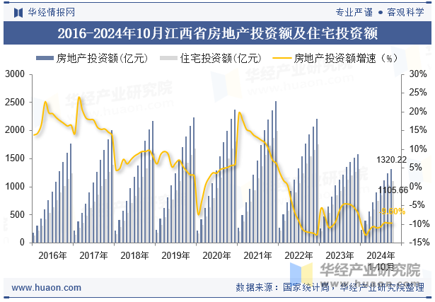 2016-2024年10月江西省房地产投资额及住宅投资额