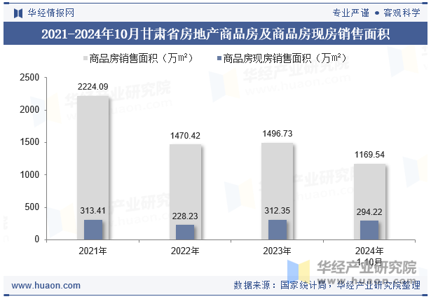 2021-2024年10月甘肃省房地产商品房及商品房现房销售面积