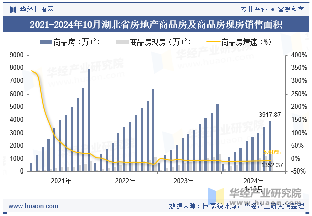 2021-2024年10月湖北省房地产商品房及商品房现房销售面积