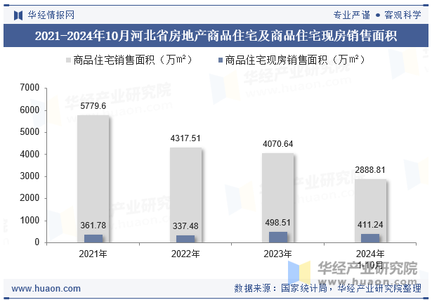 2021-2024年10月河北省房地产商品住宅及商品住宅现房销售面积