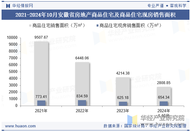 2021-2024年10月安徽省房地产商品住宅及商品住宅现房销售面积