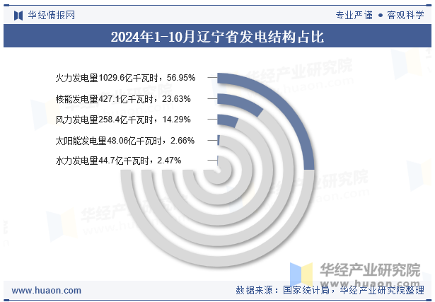 2024年1-10月辽宁省发电结构占比