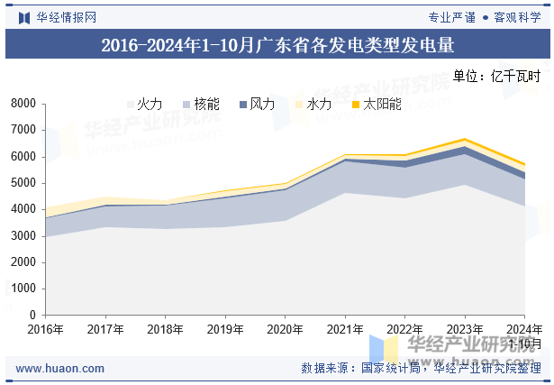 2016-2024年1-10月广东省各发电类型发电量