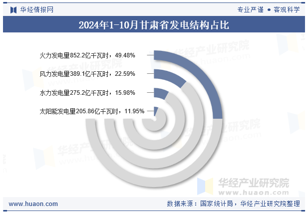 2024年1-10月甘肃省发电结构占比