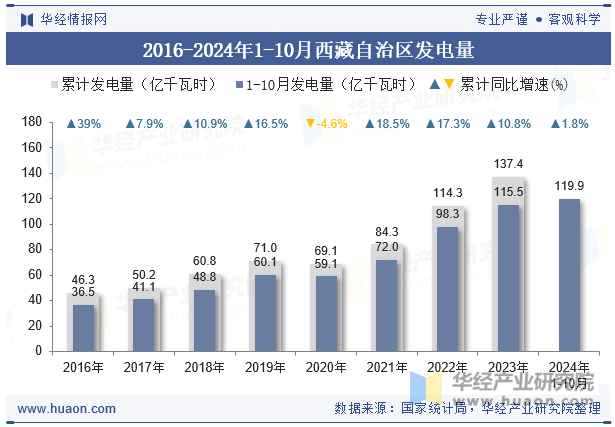 2016-2024年1-10月西藏自治区发电量