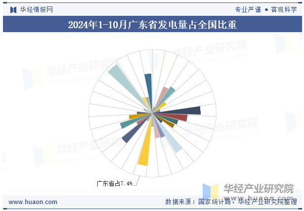 2024年1-10月广东省发电量占全国比重