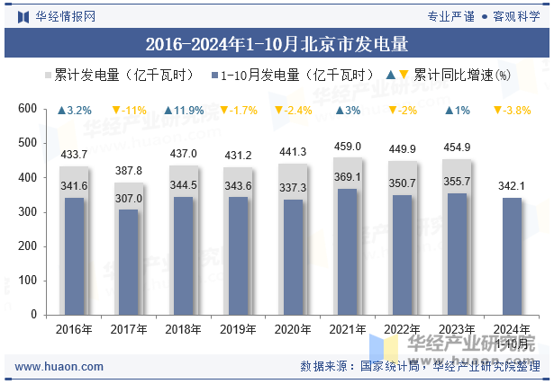 2016-2024年1-10月北京市发电量