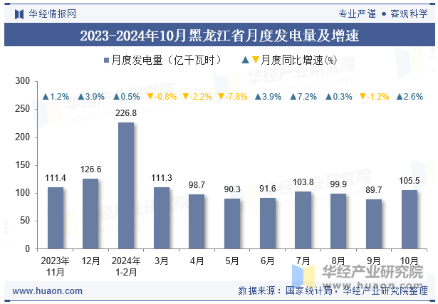 2023-2024年10月黑龙江省月度发电量及增速