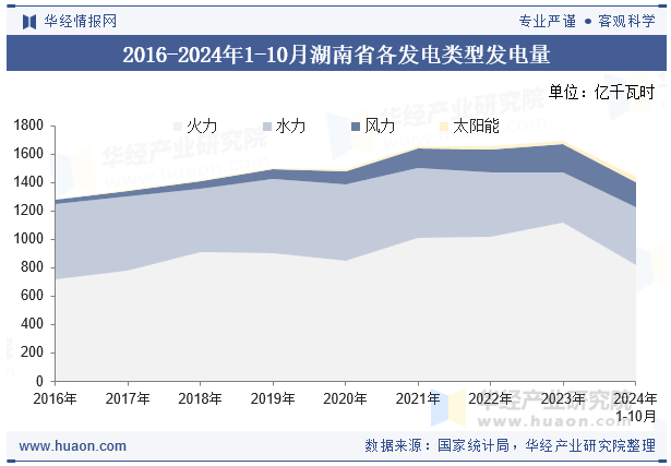 2016-2024年1-10月湖南省各发电类型发电量