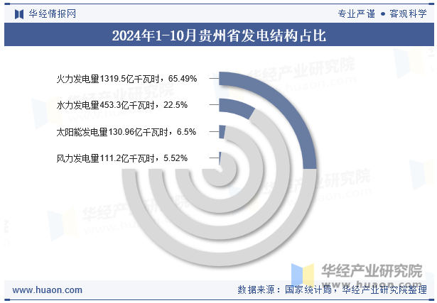 2024年1-10月贵州省发电结构占比