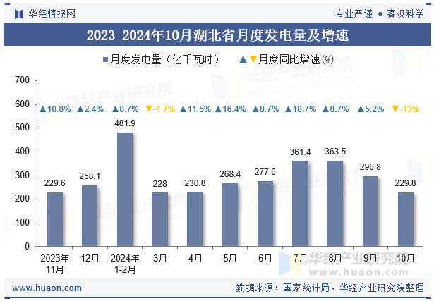 2023-2024年10月湖北省月度发电量及增速