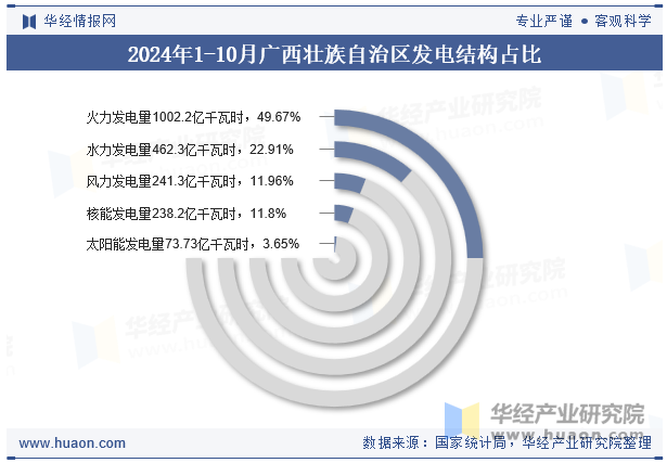 2024年1-10月广西壮族自治区发电结构占比