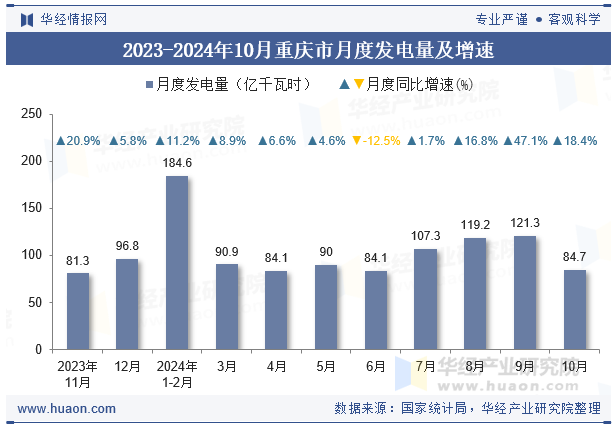 2023-2024年10月重庆市月度发电量及增速