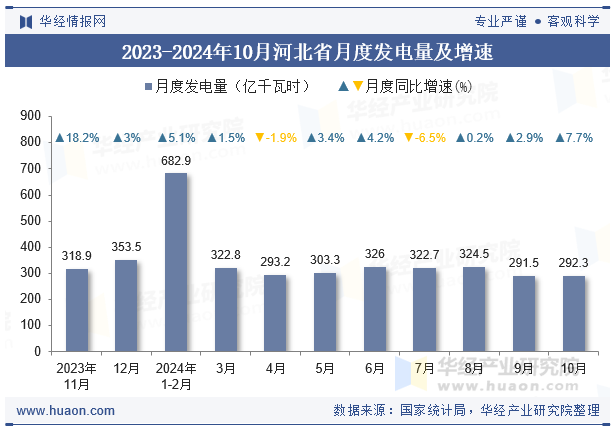 2023-2024年10月河北省月度发电量及增速