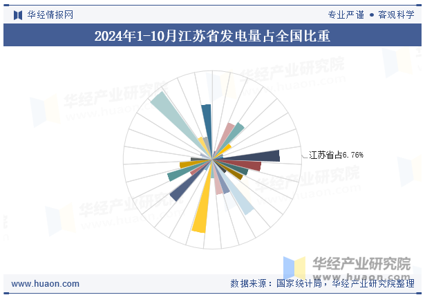 2024年1-10月江苏省发电量占全国比重