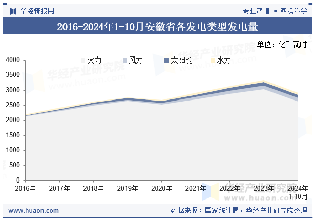 2016-2024年1-10月安徽省各发电类型发电量