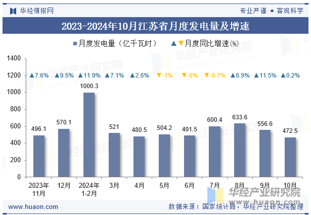 2023-2024年10月江苏省月度发电量及增速