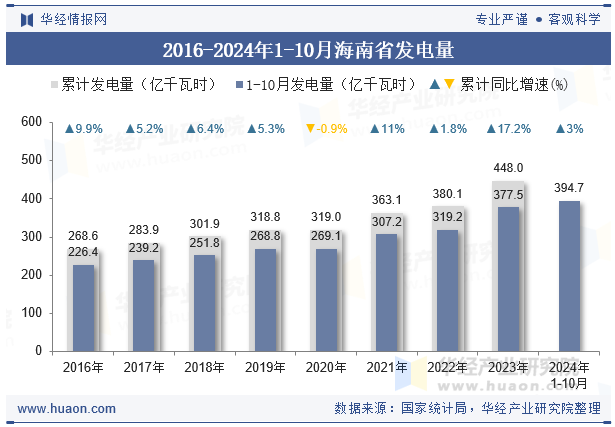 2016-2024年1-10月海南省发电量