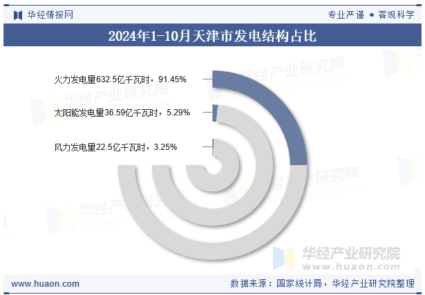 2024年1-10月天津市发电结构占比