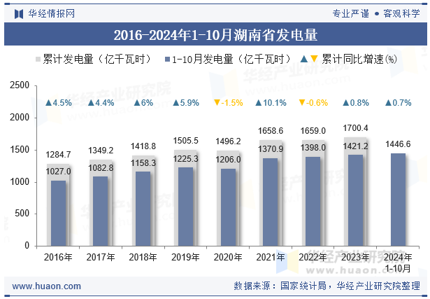 2016-2024年1-10月湖南省发电量