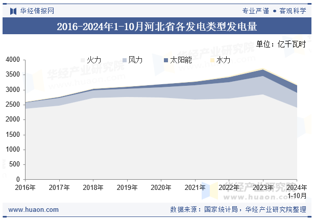 2016-2024年1-10月河北省各发电类型发电量