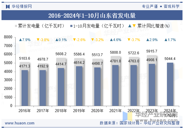 2016-2024年1-10月山东省发电量