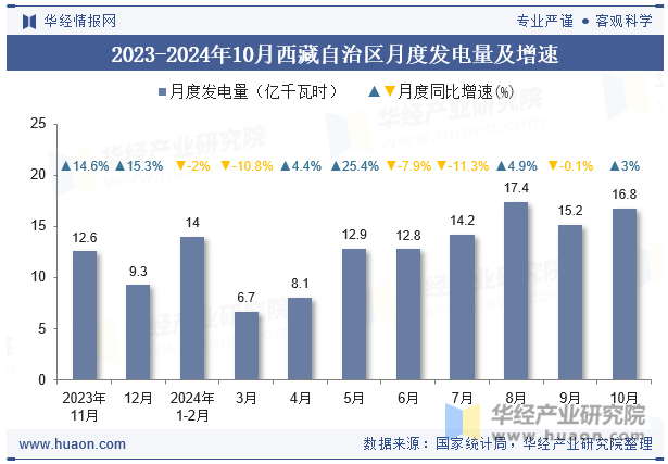 2023-2024年10月西藏自治区月度发电量及增速