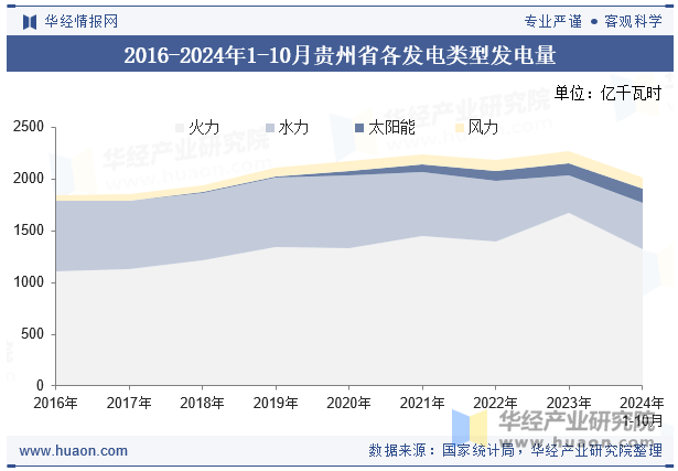 2016-2024年1-10月贵州省各发电类型发电量