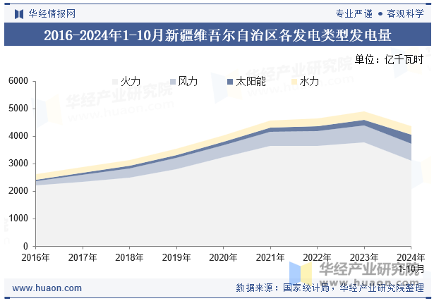 2016-2024年1-10月新疆维吾尔自治区各发电类型发电量