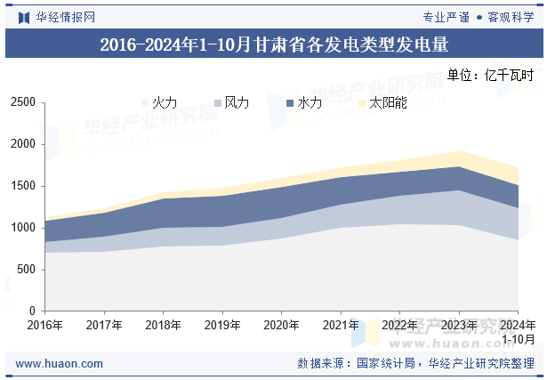 2016-2024年1-10月甘肃省各发电类型发电量